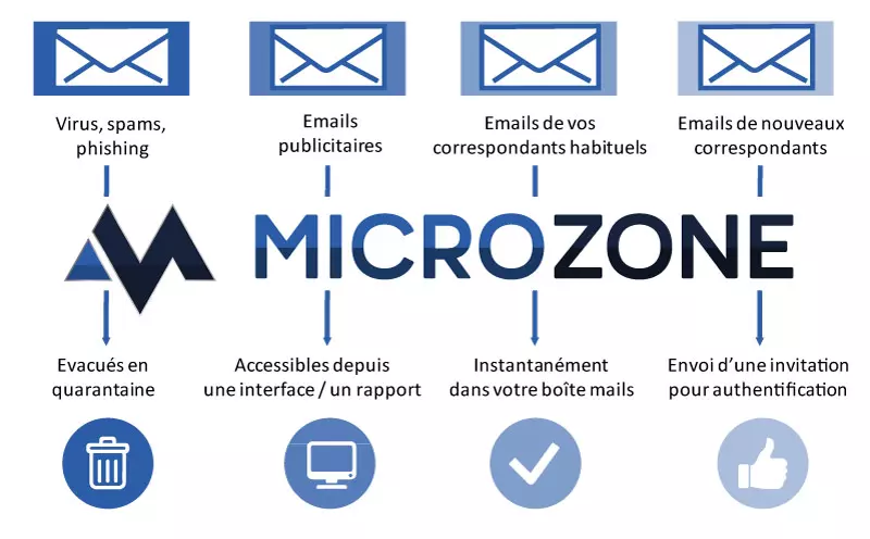 Antispam mail Microzone